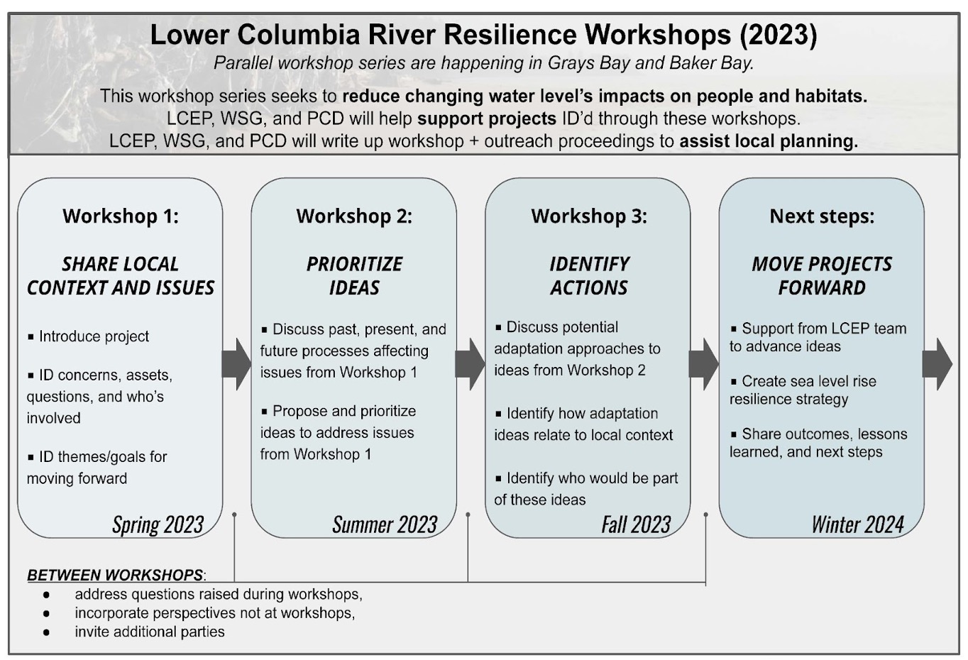 WorkshopProcess2 | Washington Coastal Hazards Resilience Network