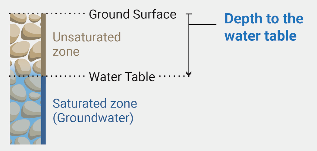 Cond Water Table CoSMoSGroundwaterGraphic_water table | Washington Coastal Hazards ...